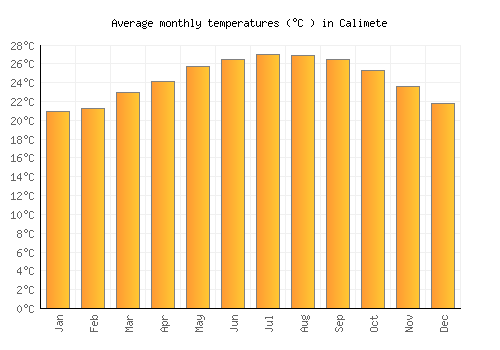 Calimete average temperature chart (Celsius)