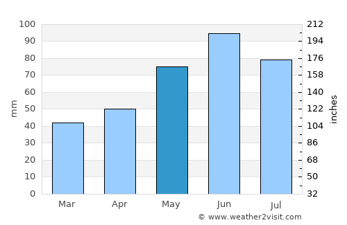 Călineşti-Oaş average rain in May