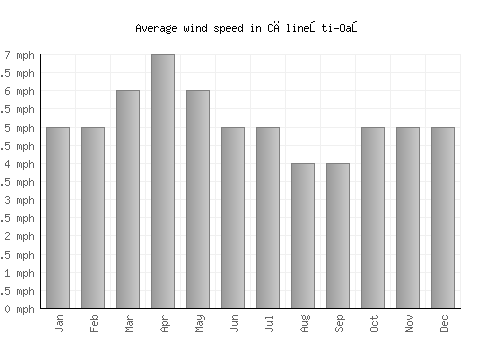 Călineşti-Oaş average winspeed by month (mph)