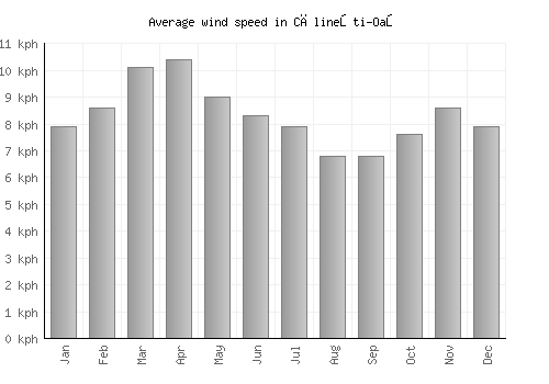 Călineşti-Oaş average winspeed by month (km/h)
