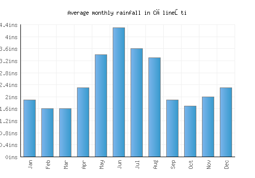 Călineşti monthly rainfall chart (inches)