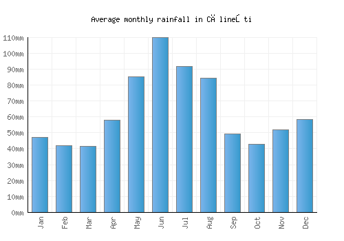 Călineşti monthly rainfall chart (mm)