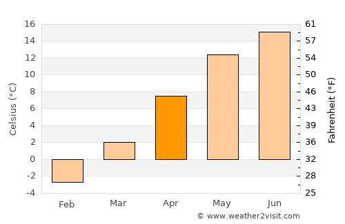 Călineşti average temperature in April
