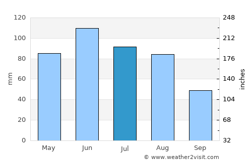 Călineşti average rain in July