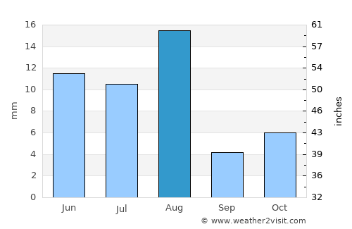 Calingasta average rain in August
