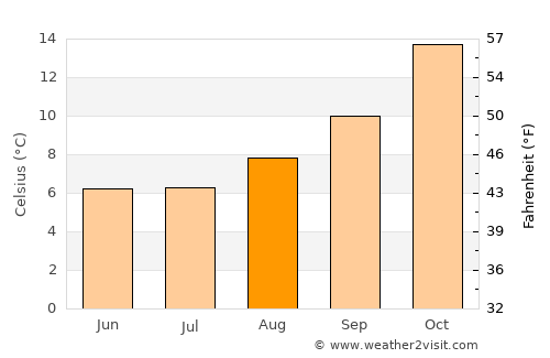 Calingasta average temperature in August