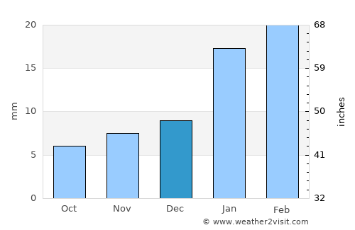 Calingasta average rain in December