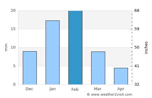Calingasta average rain in February