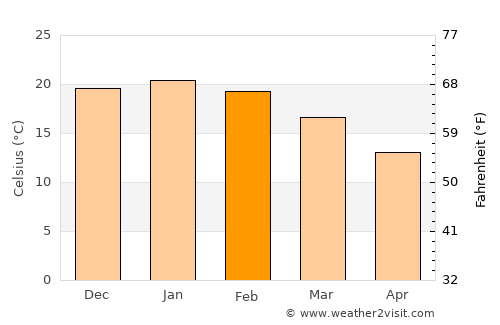 Calingasta average temperature in February