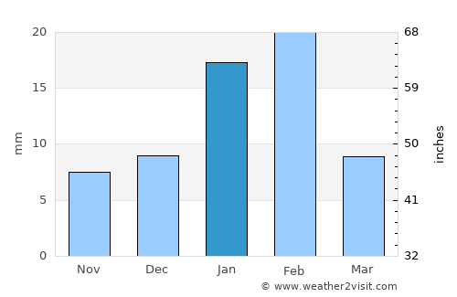 Calingasta average rain in January