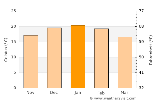 Calingasta average temperature in January