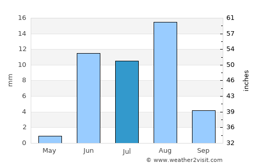 Calingasta average rain in July