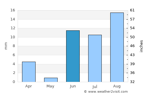 Calingasta average rain in June