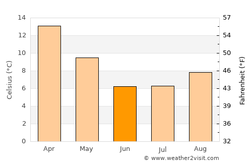 Calingasta average temperature in June