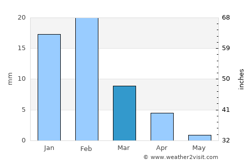 Calingasta average rain in March
