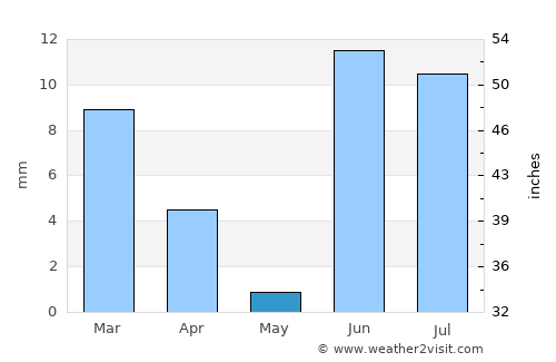 Calingasta average rain in May