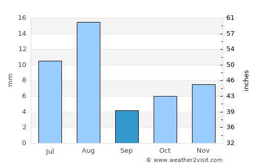 Calingasta average rain in September