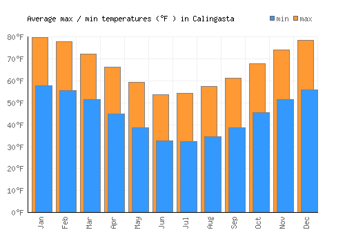 Calingasta average minimum / maximum temperatures (Fahrenheit)