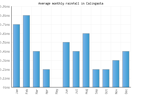 Calingasta monthly rainfall chart (inches)