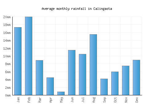 Calingasta monthly rainfall chart (mm)