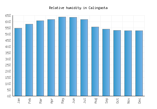 Calingasta relative humidity averages