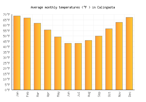 Calingasta average temperature chart (Fahrenheit)