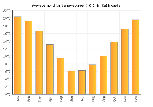 Calingasta average temperature chart (Celsius)