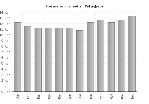 Calingasta average winspeed by month (km/h)