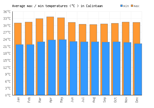 Calintaan average minimum / maximum temperatures (Celsius)