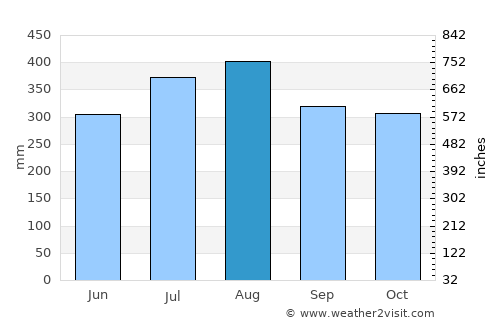 Calintaan average rain in August
