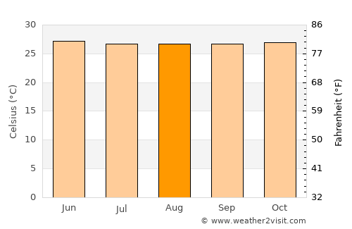 Calintaan average temperature in August