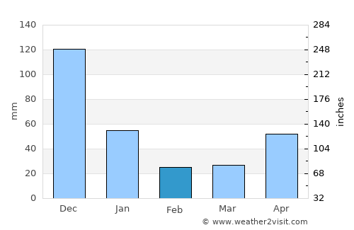 Calintaan average rain in February