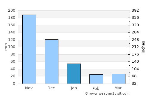 Calintaan average rain in January