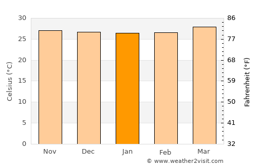 Calintaan average temperature in January