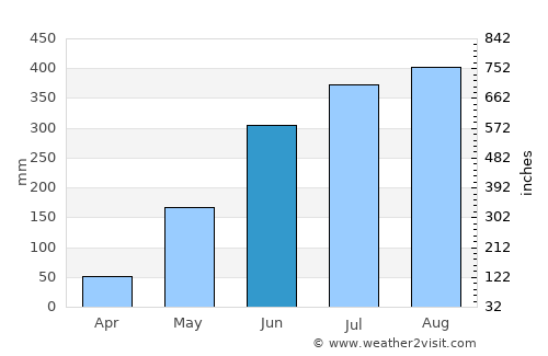 Calintaan average rain in June