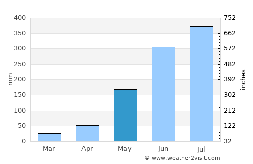 Calintaan average rain in May