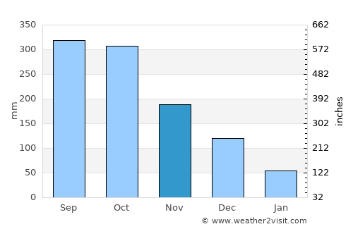 Calintaan average rain in November