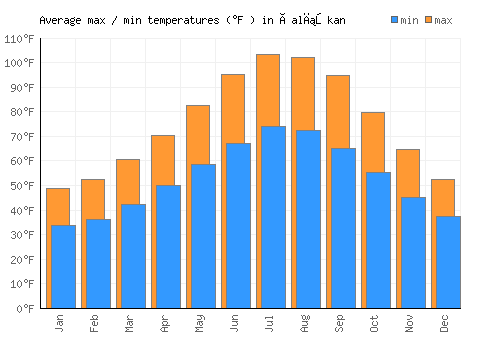 Çalışkan average minimum / maximum temperatures (Fahrenheit)
