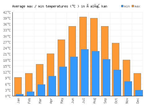 Çalışkan average minimum / maximum temperatures (Celsius)