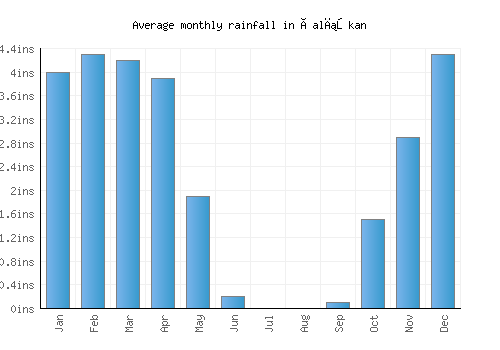 Çalışkan monthly rainfall chart (inches)