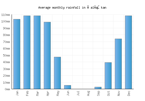 Çalışkan monthly rainfall chart (mm)