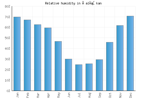 Çalışkan relative humidity averages