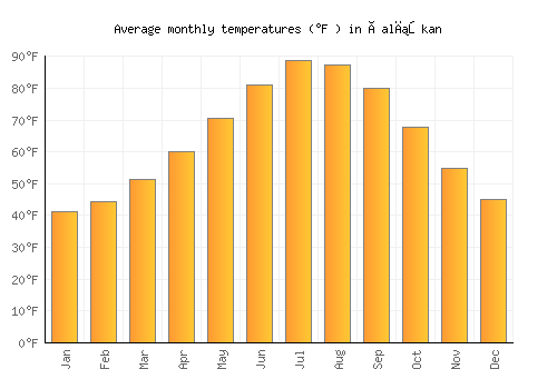 Çalışkan average temperature chart (Fahrenheit)