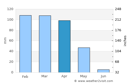 Çalışkan average rain in April