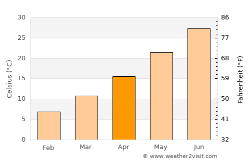 Çalışkan average temperature in April