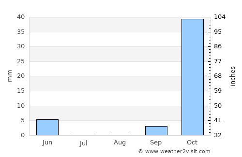 Çalışkan average rain in August