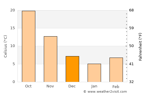 Çalışkan average temperature in December