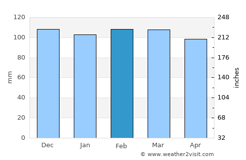 Çalışkan average rain in February