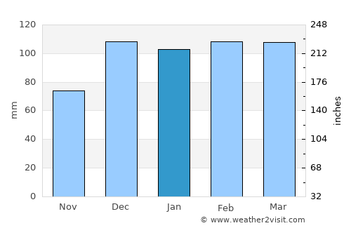 Çalışkan average rain in January