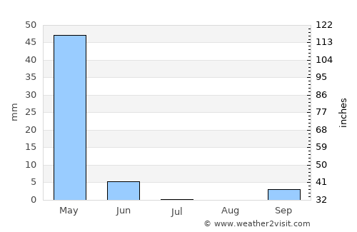 Çalışkan average rain in July